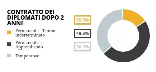 tempo dopo il contratto